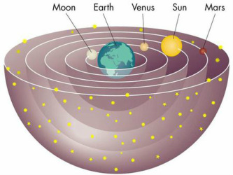 Geocentric Model of the solar system